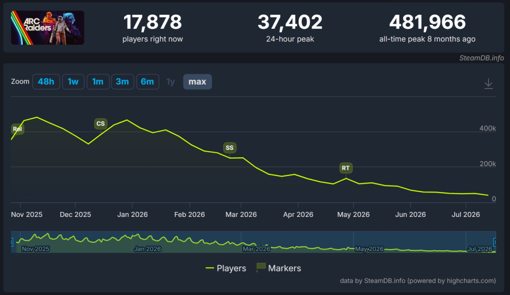 Megmenthetné a PvE az ARC Raiders sorsát?