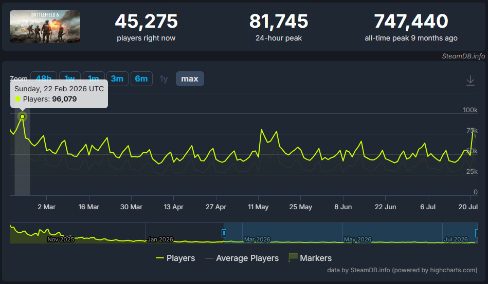 Battlefield 6 játékosszám grafikon