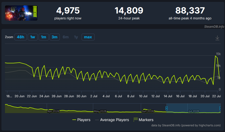 A Marathon Steam-es játékosszám grafikonja