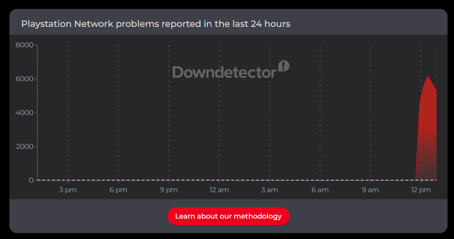 A Down Detector ezres nagyságrendű PSN-hibajelentést mutatott a leállás csúcspontján