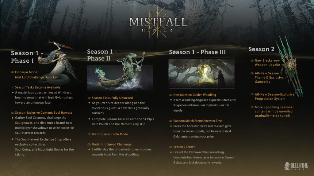 A Mistfall Hunter fejlesztési ütemterve